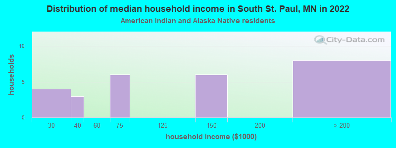 Distribution of median household income in South St. Paul, MN in 2022