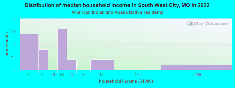 Distribution of median household income in South West City, MO in 2022