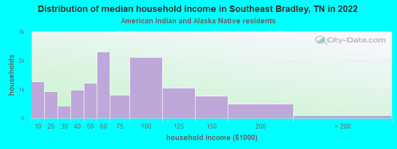 Distribution of median household income in Southeast Bradley, TN in 2022