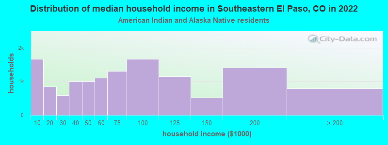 Distribution of median household income in Southeastern El Paso, CO in 2022