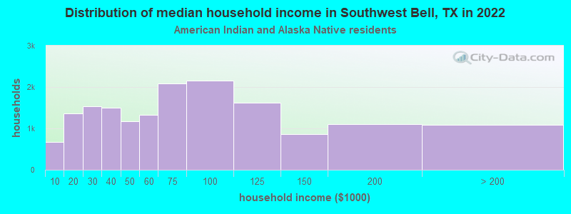 Distribution of median household income in Southwest Bell, TX in 2022