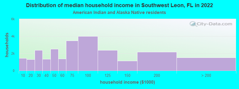 Distribution of median household income in Southwest Leon, FL in 2022