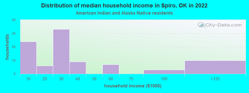 Distribution of median household income in Spiro, OK in 2022