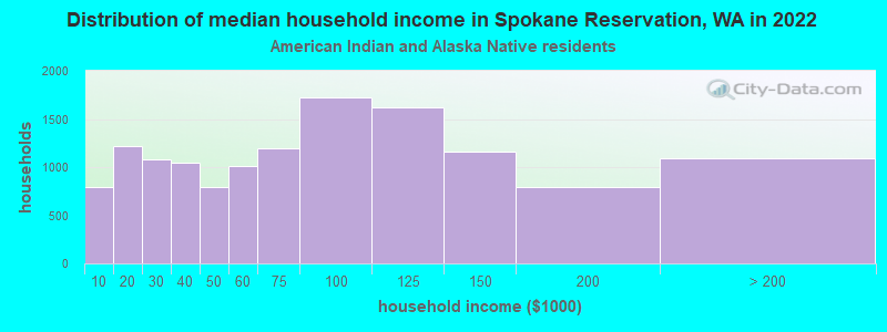 Distribution of median household income in Spokane Reservation, WA in 2022