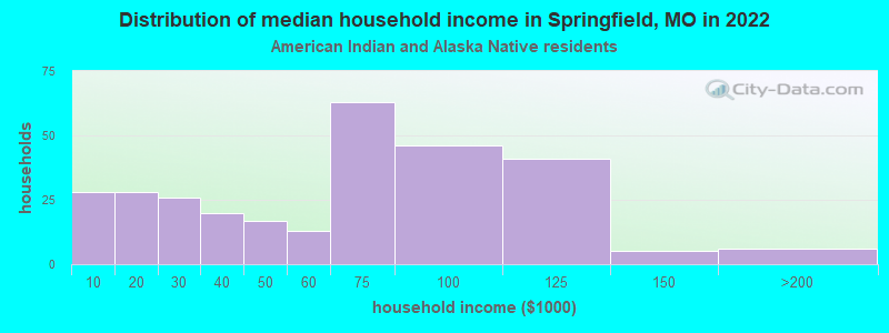 Distribution of median household income in Springfield, MO in 2022