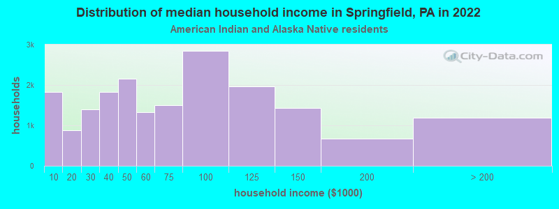 Distribution of median household income in Springfield, PA in 2022
