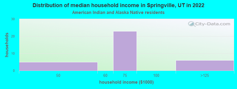 Distribution of median household income in Springville, UT in 2022