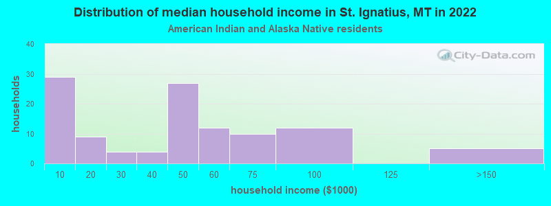 Distribution of median household income in St. Ignatius, MT in 2022