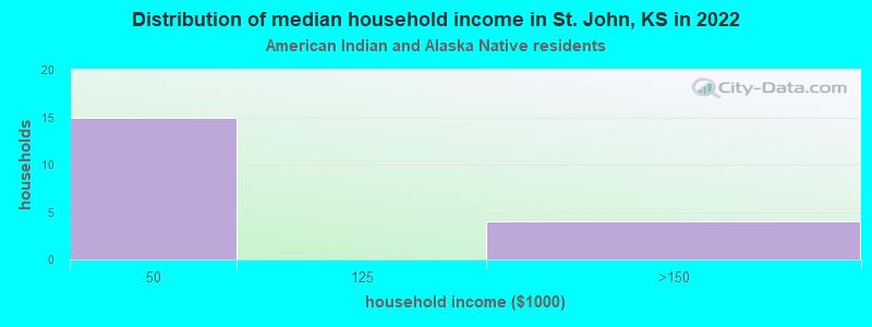 Distribution of median household income in St. John, KS in 2022