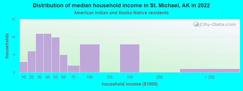 Distribution of median household income in St. Michael, AK in 2022