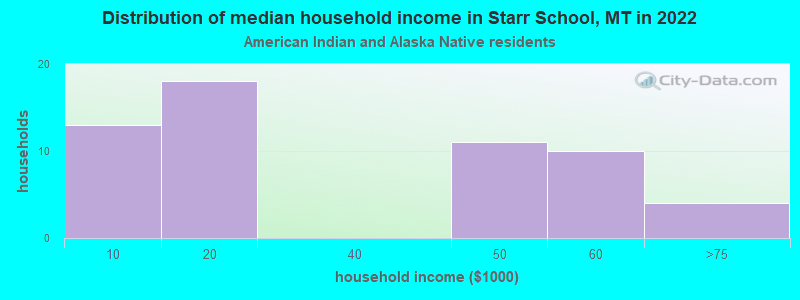 Distribution of median household income in Starr School, MT in 2022