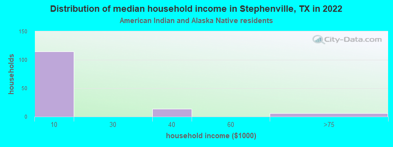 Distribution of median household income in Stephenville, TX in 2022