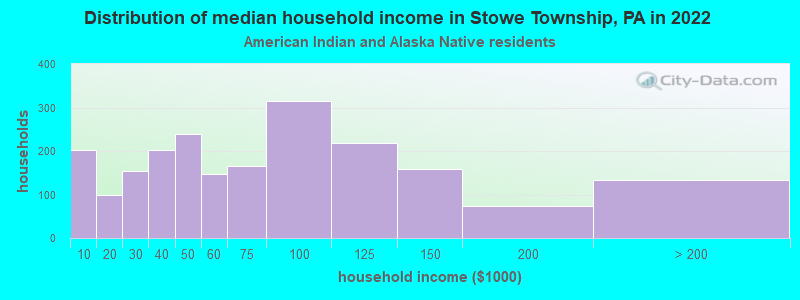 Distribution of median household income in Stowe Township, PA in 2022