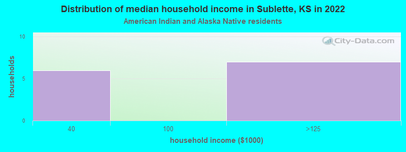 Distribution of median household income in Sublette, KS in 2022