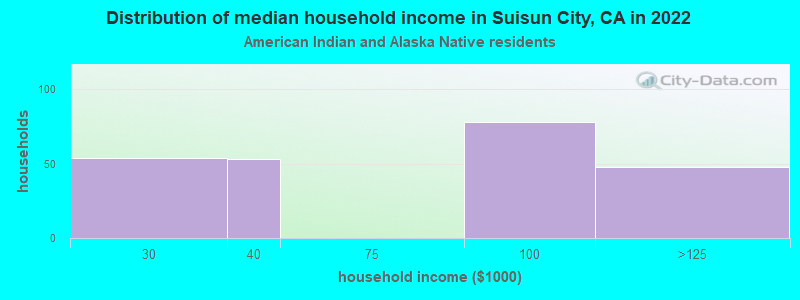 Distribution of median household income in Suisun City, CA in 2022