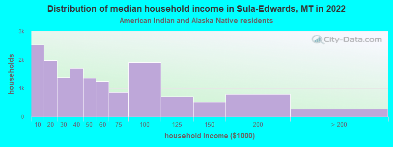 Distribution of median household income in Sula-Edwards, MT in 2022