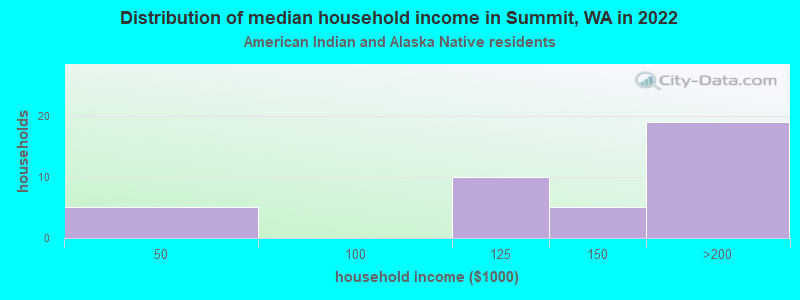 Distribution of median household income in Summit, WA in 2022