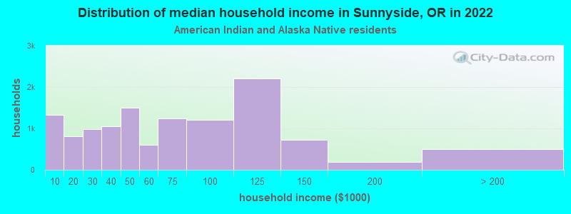 Distribution of median household income in Sunnyside, OR in 2022