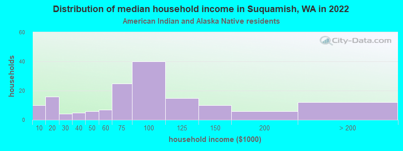 Distribution of median household income in Suquamish, WA in 2022
