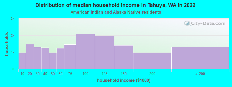 Distribution of median household income in Tahuya, WA in 2022