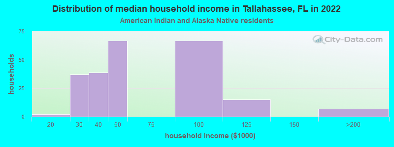 Distribution of median household income in Tallahassee, FL in 2022