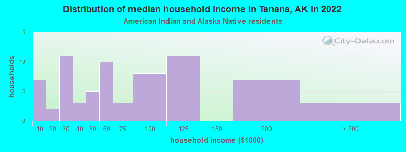 Distribution of median household income in Tanana, AK in 2022