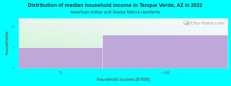 Distribution of median household income in Tanque Verde, AZ in 2022