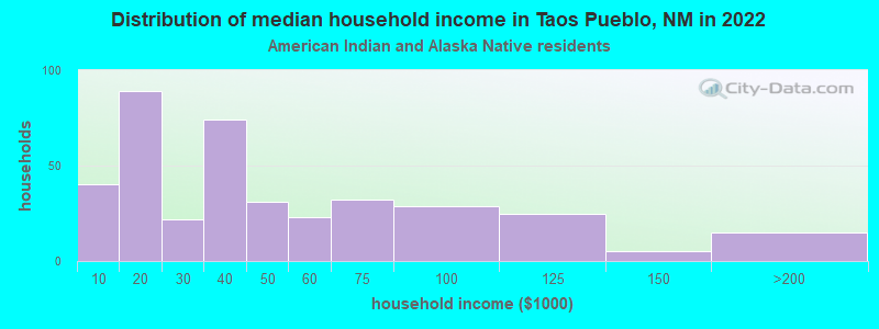 Distribution of median household income in Taos Pueblo, NM in 2022