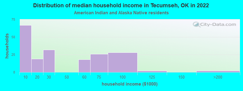 Distribution of median household income in Tecumseh, OK in 2022