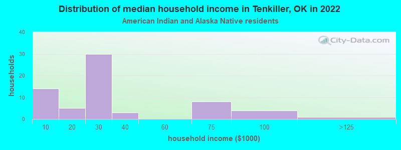 Distribution of median household income in Tenkiller, OK in 2022