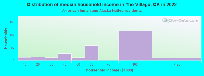 Distribution of median household income in The Village, OK in 2022