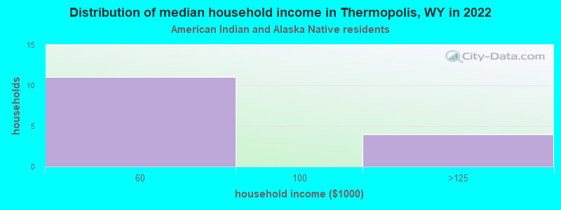 Distribution of median household income in Thermopolis, WY in 2022