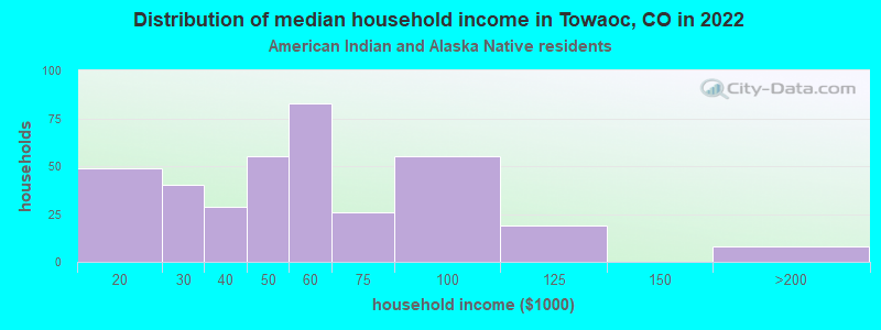 Distribution of median household income in Towaoc, CO in 2022