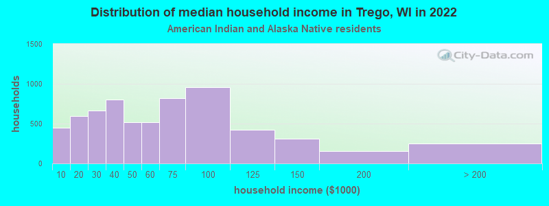Distribution of median household income in Trego, WI in 2022