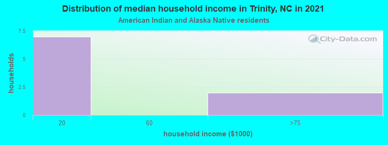 Distribution of median household income in Trinity, NC in 2022