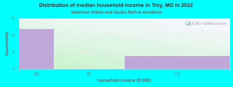 Distribution of median household income in Troy, MO in 2022
