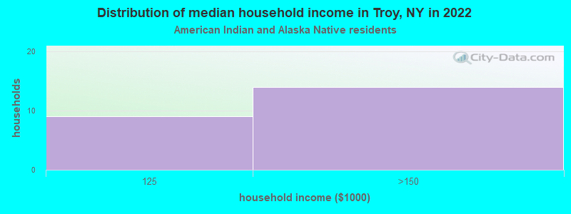 Distribution of median household income in Troy, NY in 2022