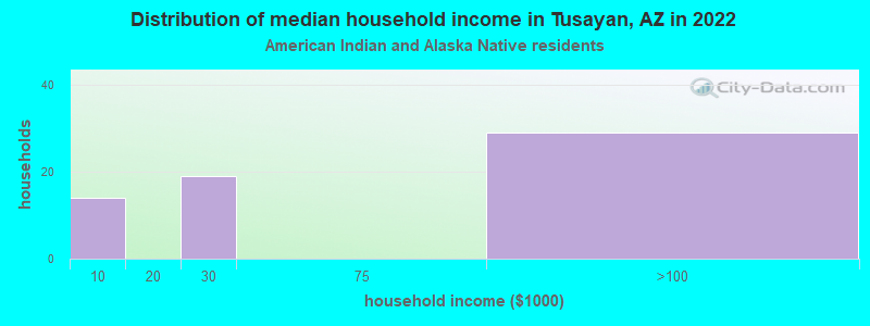 Distribution of median household income in Tusayan, AZ in 2022