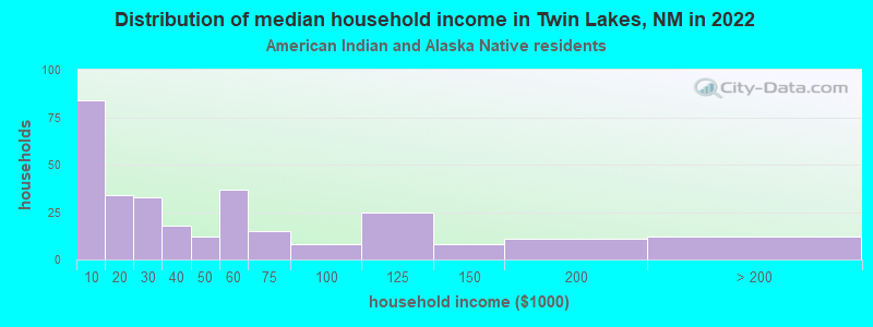 Distribution of median household income in Twin Lakes, NM in 2022