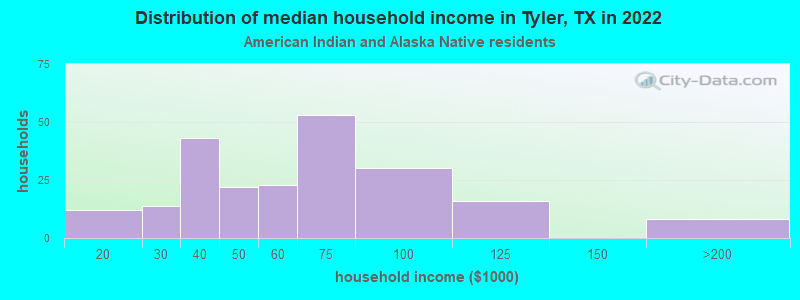 Distribution of median household income in Tyler, TX in 2022
