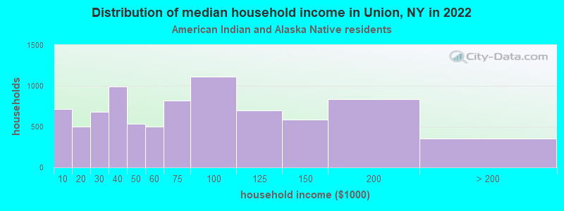 Distribution of median household income in Union, NY in 2022