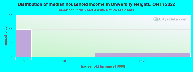 Distribution of median household income in University Heights, OH in 2022