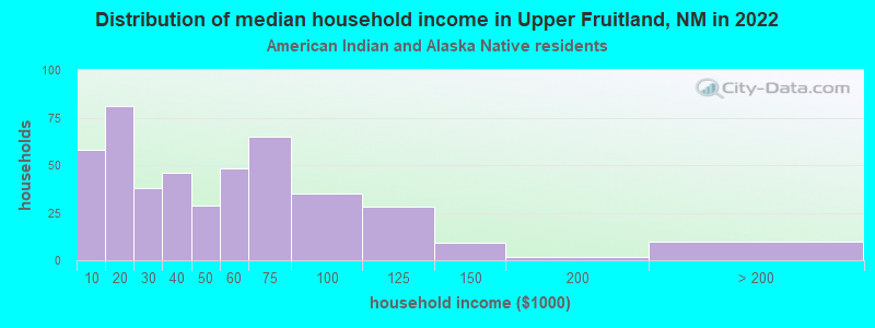 Distribution of median household income in Upper Fruitland, NM in 2022