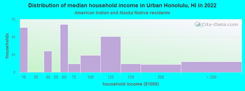 Distribution of median household income in Urban Honolulu, HI in 2022