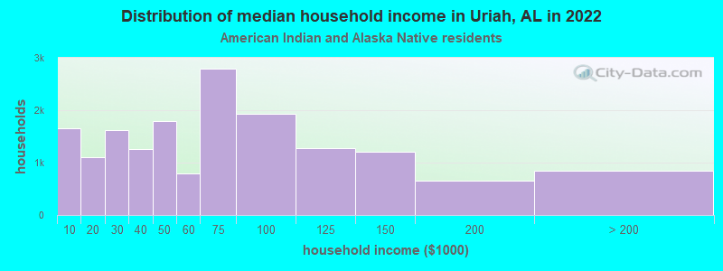 Distribution of median household income in Uriah, AL in 2022