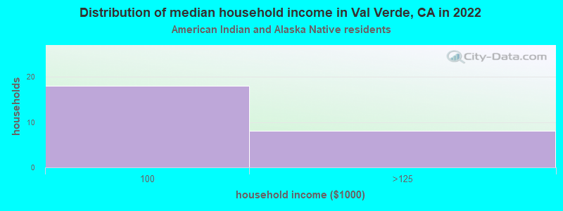 Distribution of median household income in Val Verde, CA in 2022