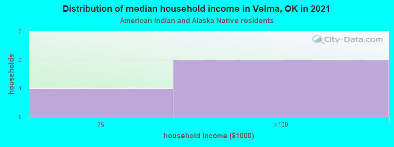 Distribution of median household income in Velma, OK in 2022