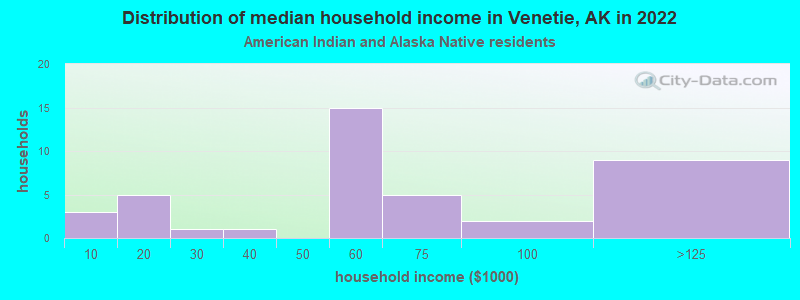Distribution of median household income in Venetie, AK in 2022