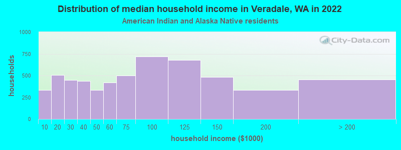 Distribution of median household income in Veradale, WA in 2022