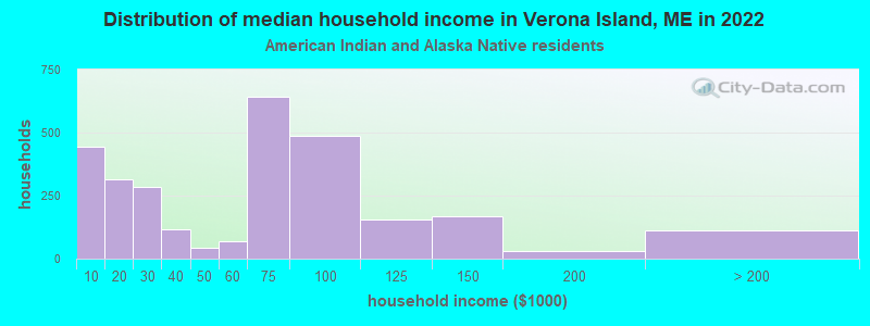 Distribution of median household income in Verona Island, ME in 2022